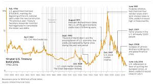 79 Matter Of Fact 10 Year Treasury Chart History
