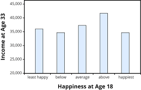 According to dunn and norton, recent research on happiness suggests that the most satisfying way of using money is to invest in others. Optimal Levels Of Happiness Noba