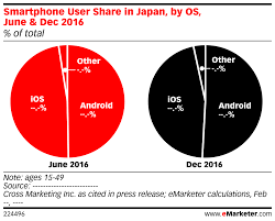 Smartphone User Share In Japan By Os June Dec 2016 Of