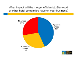 How The Marriott Starwood Merger Will Affect You By Jim