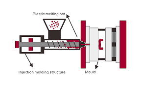 how to make injection molds the