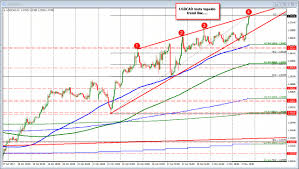 Forex Technical Analysis Usdcad Tests Topside Trend Line On