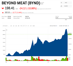 Dive deeper with interactive charts and top stories of beyond meat, inc. Bynd Stock Beyond Meat Stock Price Today Markets Insider