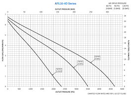 Afl35 1d Double Acting Single Endeds High Flow Liquid Pump