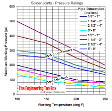 solder joints pressure ratings vs