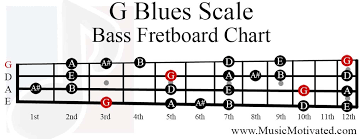 G Blues Scale Charts For Guitar And Bass