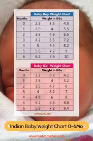 Correct Baby Boy Weight Fetal Weight Chart In Kg In India