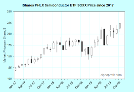 Ishares Phlx Semiconductor Etf Whats Ahead For Soxx
