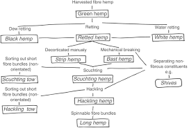 Spinning Mill Process Flow Chart Diagram