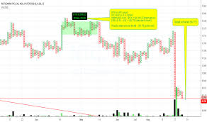 Pnf Tradingview