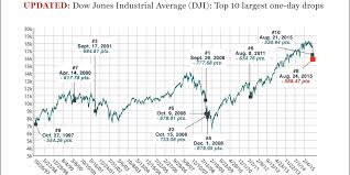 Stock Market The Dows 10 Worst Days In History Fortune
