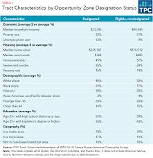 What Are Opportunity Zones And How Do They Work Tax