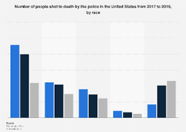 People Shot To Death By U S Police By Race 2019 Statista