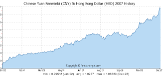 Chinese Yuan Renminbi Cny To Hong Kong Dollar Hkd History