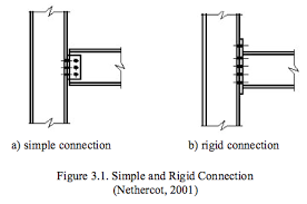 types of joints beam to column connection