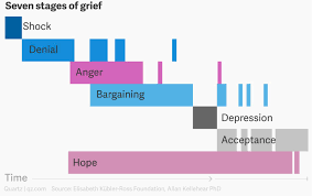 The Stages Of Grief In One Chart Quartz