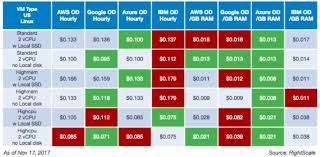 Cloud Pricing Comparison Aws Vs Microsoft Azure Vs Google