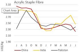 Acrylic Cotton Prices Mostly Down In The Key Regions Ynfx