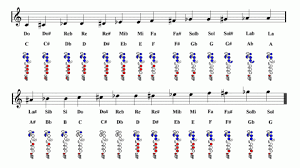 Flute Notes Fingering Chart Easy Music