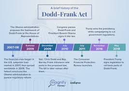 Maybe you would like to learn more about one of these? The Dodd Frank Wall Street Reform And Consumer Protection Act