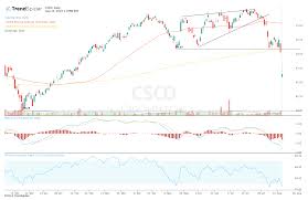 Cisco Stock Breaks Down After Weak Q1 Guidance
