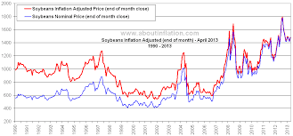 Soybeans Vs Inflation About Inflation