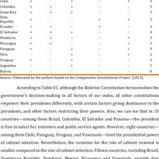The cabinet includes the vice president and the heads of 15 executive departments — the secretaries of agriculture, commerce, defense, education, energy, health and human services. Pdf Measuring Presidential Dominance Over Cabinets In Presidential Systems Constitutional Design And Power Sharing