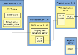 Building A Simple Yet Powerful Mmo Game Architecture Part 1