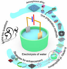 Electrochemical Water Electrolysis