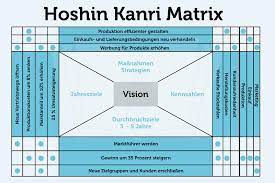 And thus encourages organizational learning, faster. Hoshin Kanri Matrix Definition Und Tipps