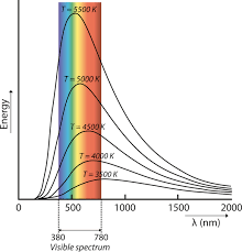 light on thermal responses