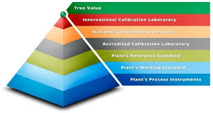 Metrological Traceability In Calibration Are You Traceable