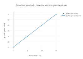 Growth Of Yeast Cells Based On Varianing Temperatures