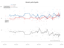 Brexit Poll Of Polls Scatter Chart Made By Bkilmartinit