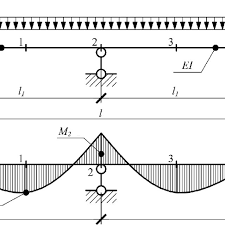 bending moment curves in a continuous