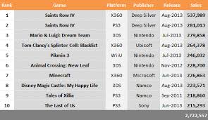 Top 10 Selling Games In August 2013 Saints Row Iv