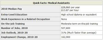 How Much Do Medical Assistants Make Just Medical Assistants