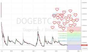 Prices denoted in btc, usd, eur, cny, rur, gbp. Dogebtc Charts And Quotes Tradingview