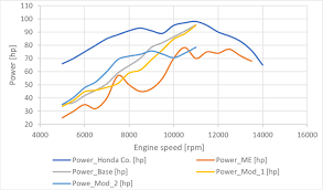 power output from honda co