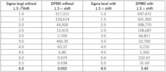 Dpmo To Sigma Level Relationship