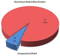 Aluminium Nickel Alloy Powder Highly Pure Fast Worldwide