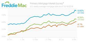 Mortgage Rates Take A Breather Other Otc Fmcc