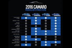 2016 Chevrolet Camaro Performance Specs Digital Trends