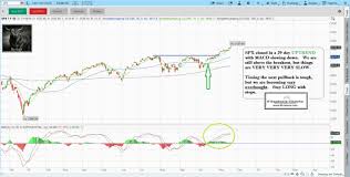 Stock Market Technical Analysis With Fitzstock Charts
