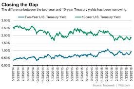Wsj Prime Rate Chart New Signals From The U S Yield Curve