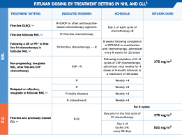 Rituxan Rituximab Dosing Regimens For Nhl And Cll Hcp