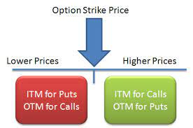Jul 31, 2020 · the option can be in the money (itm), out of the money (otm), or at the money (atm). Options Expiration Explained Investing With Options
