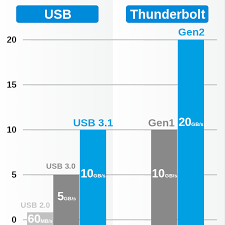 File Usb Thunderbolt Speed Comparison Svg Wikimedia Commons