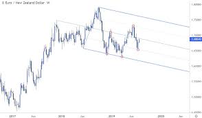 Introduction To Pitchfork Analysis Median Line Trading