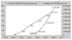 How Do Lse Blogs Impact The Academic Sphere Blogs As Citable Items